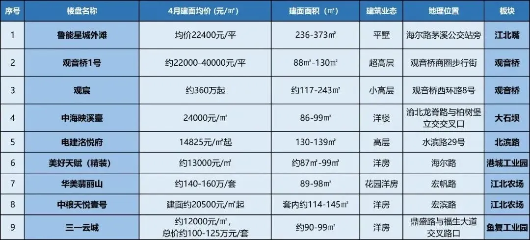 5月上新!重庆多个楼盘入市加推,新盘面世!-房产资讯-房天下