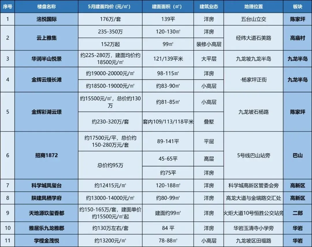 5月上新!重庆多个楼盘入市加推,新盘面世!-房产资讯-房天下