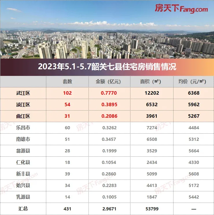 五一黄金周,各大楼盘成交数据揭秘!-房产资讯-房天下