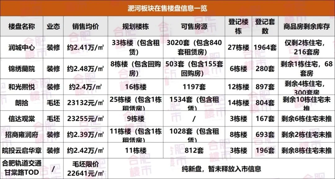 楼面价上浮bsport体育1000+元㎡淝河房价再拔高！(图4)