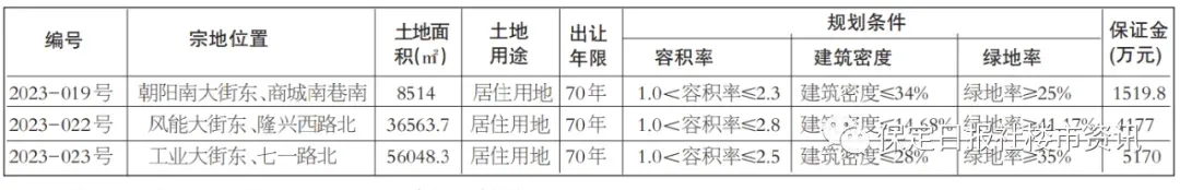 15168亩!保定主城区又3宗居住用地挂牌出让