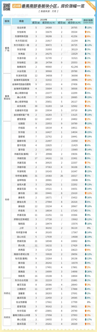 天啊!近4年,番禺这200个小区,60%房价都跌了!-房产资讯-房天下
