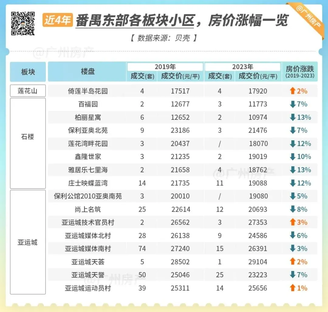 天啊!近4年,番禺这200个小区,60%房价都跌了!-房产资讯-房天下