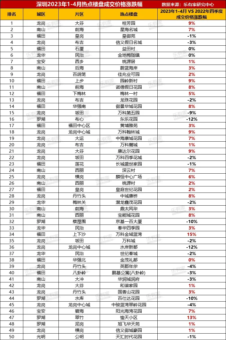 深圳TOP50片区房价涨跌幅数据出炉,抄底机会已过?-房产资讯-房天下
