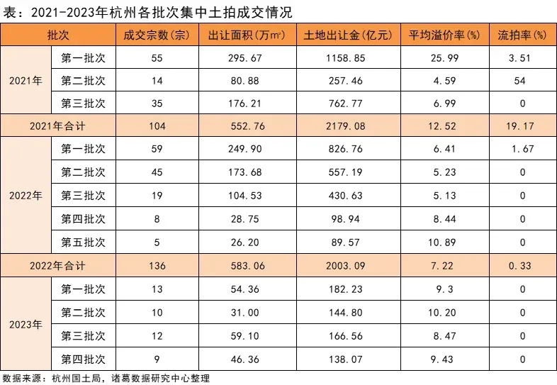 诸葛科技:杭州2023四批次土拍延续火热态势 民营房企包揽全场-房产资讯-房天下
