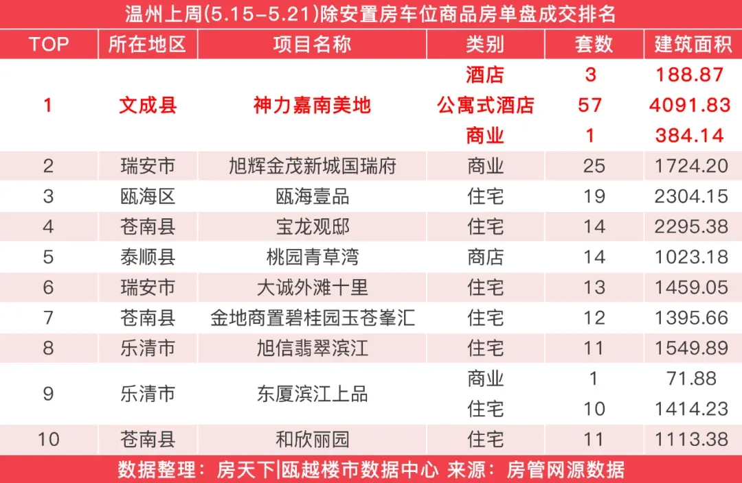 上周温州楼市新房成交下降,瓯海壹品成交19套夺得住宅成交榜首-房产资讯-房天下