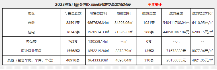 韶关5月入市房源减少了！仅bsport体育(图4)