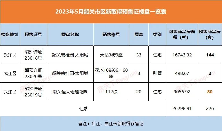 韶关5月入市房源减少了！仅bsport体育(图2)