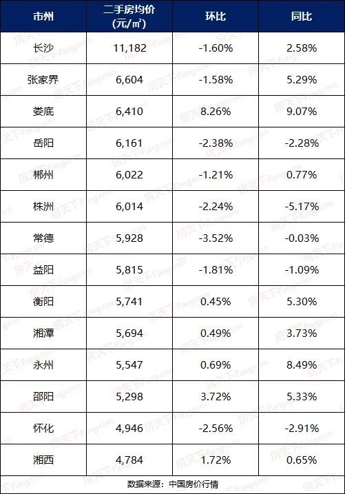 最新！5月湖南14市州二手房房价出炉长沙环比下跌16%！bsport体育(图2)