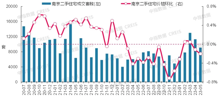 最新!2023年5月十大城市二手房房价地图出炉:北京成交量下降,房价下跌!_房产资讯_房天下