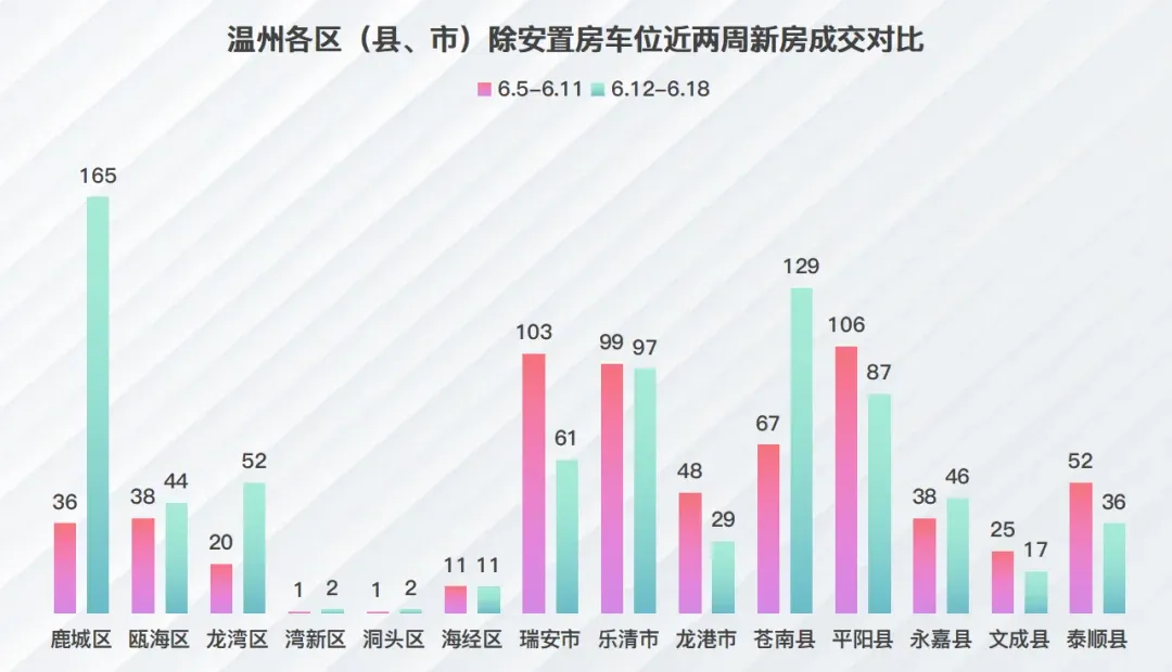 上周温州楼市新房成交回升,时代滨江臻品成交81套夺得住宅成交榜首-房产资讯-房天下