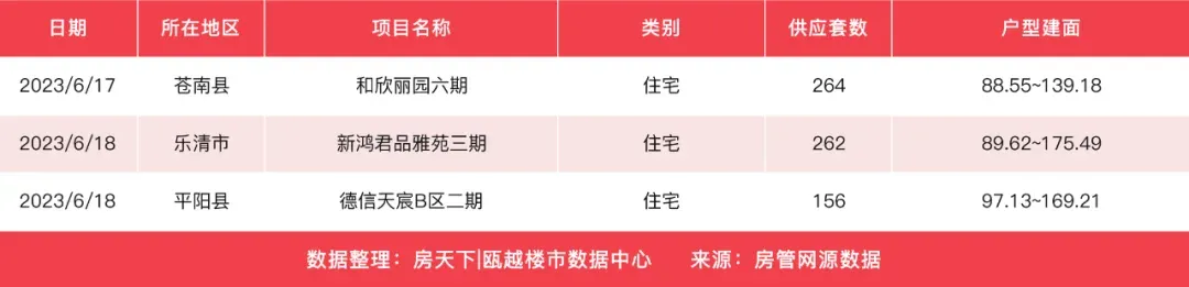 上周温州楼市新房成交回升,时代滨江臻品成交81套夺得住宅成交榜首-房产资讯-房天下