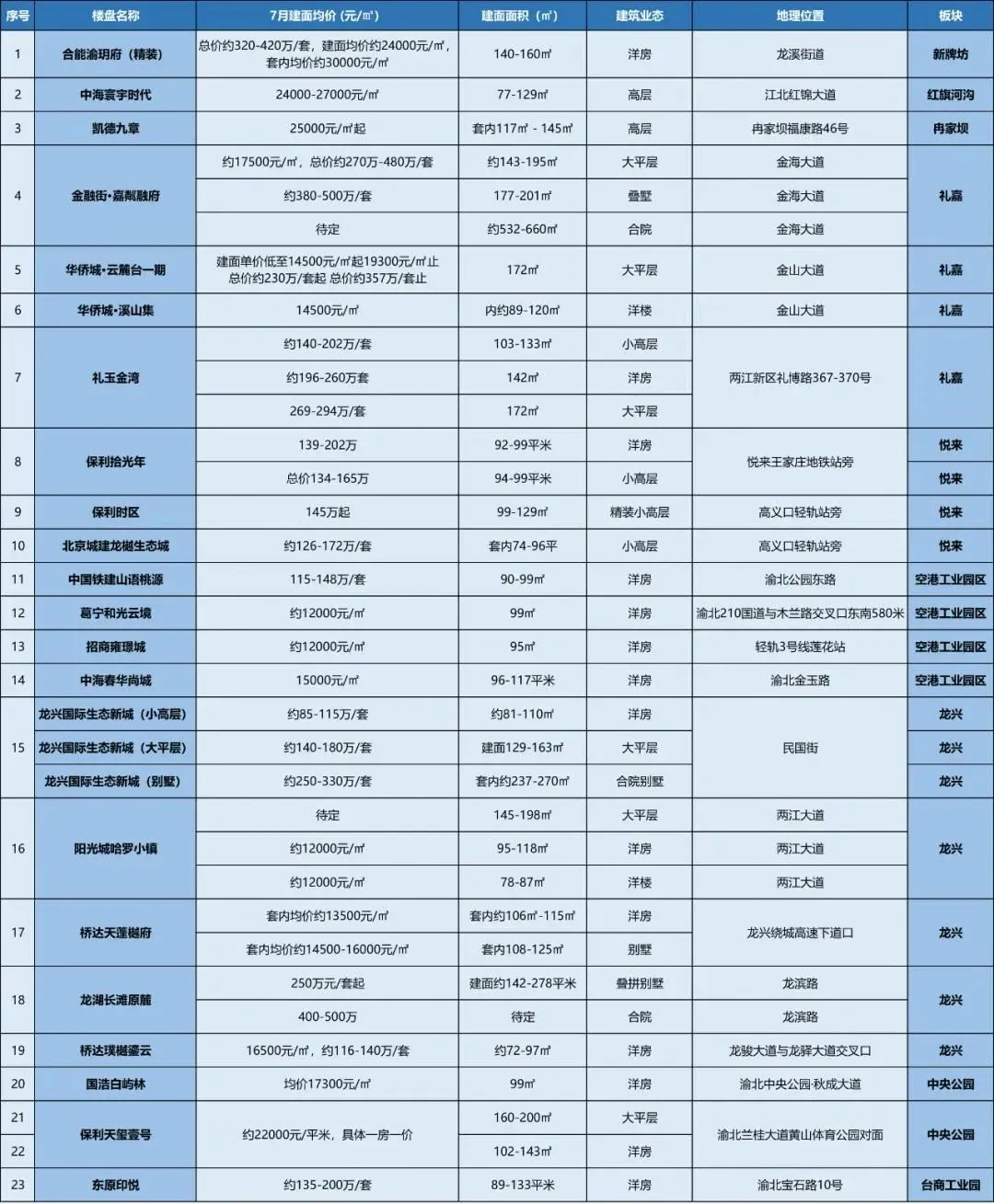重庆楼市进入“暑假”,7月份多个楼盘加推或首开!-房产资讯-房天下