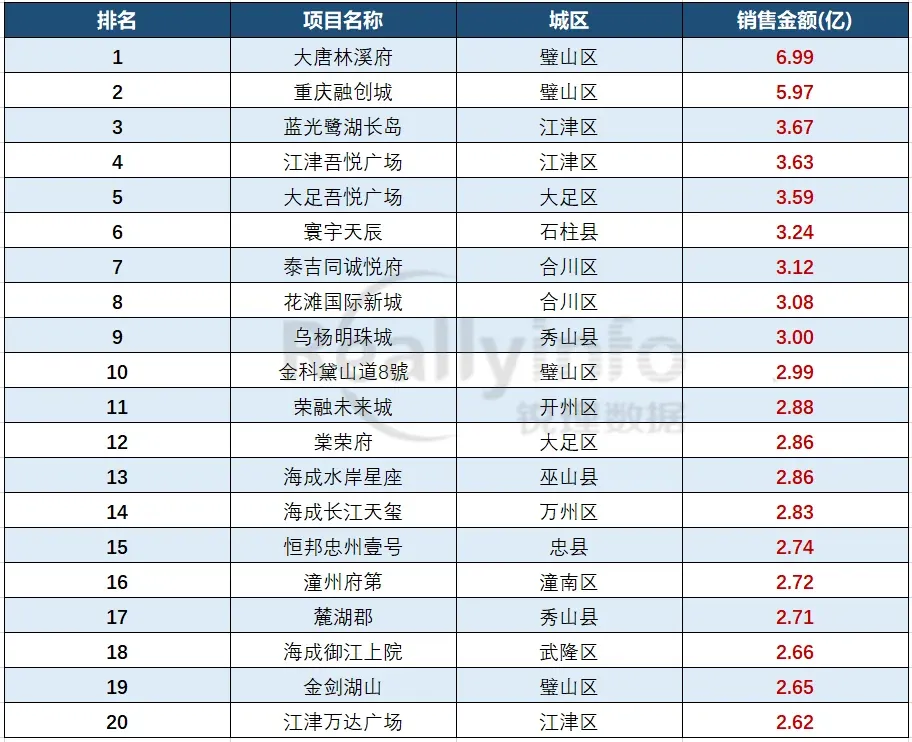 锐理观察:2023上半年重庆区县楼市观察-房产资讯-房天下