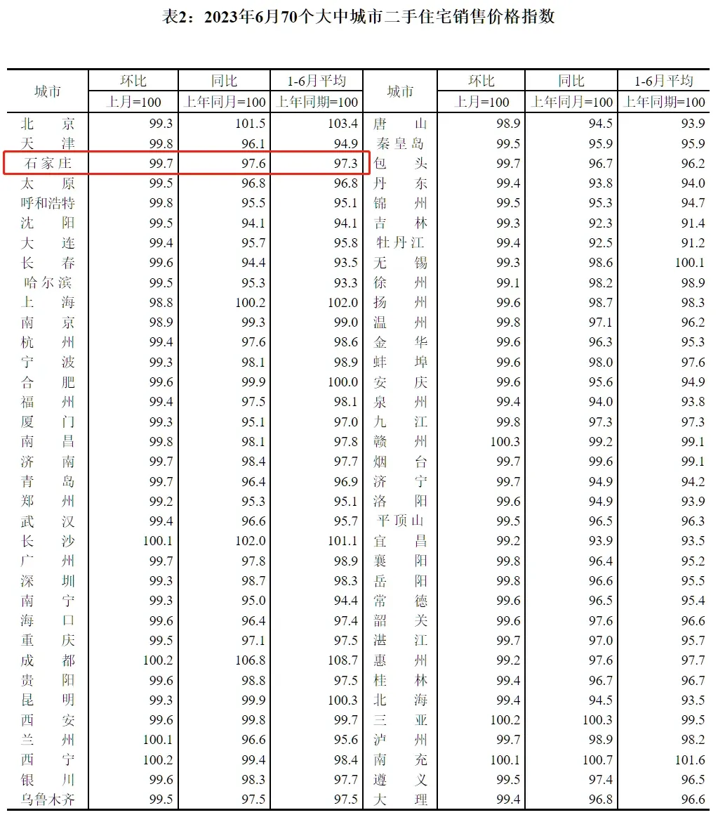 6月石家庄新房二手房 价格双降-房产资讯-房天下