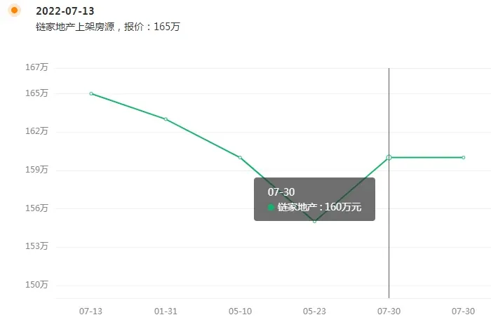 涨12万、涨10万、涨5万,合肥有房东连夜涨价-房产资讯-房天下