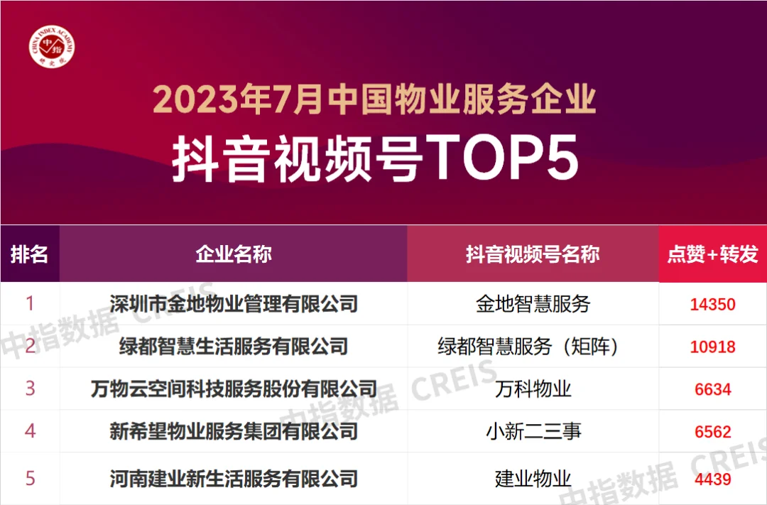物业公司排行_2023物业百强榜单出炉:中海物业碧桂园服务万物云包揽前三名