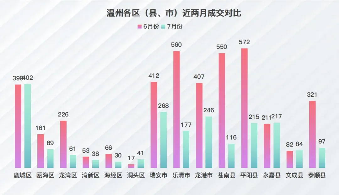7月份温州楼市新房成交2081套,德信天宸夺得商品住宅成交榜首-房产资讯-房天下