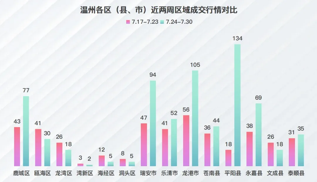上周温州楼市新房成交回升,德信天宸成交98套夺得榜首-房产资讯-房天下