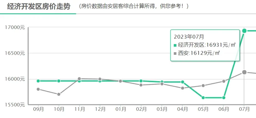 最新房价地图:6涨7跌,主城内外冷热分明!-房产资讯-房天下