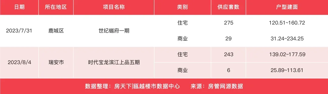上周温州楼市新房成交下降，金地城投滨海未来社区成交94套夺得榜首-房产资讯-房天下