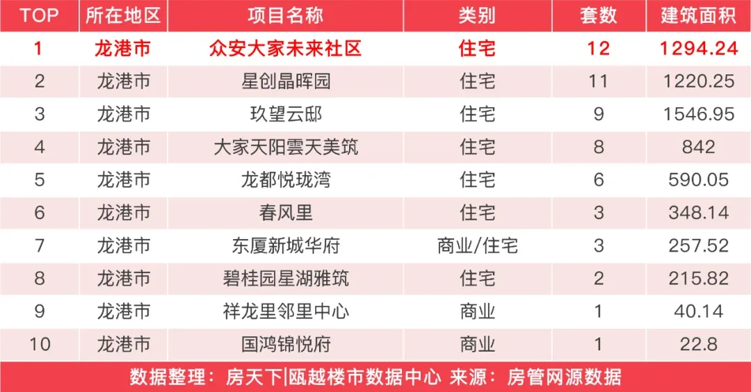 上周温州楼市新房成交下降,金地城投滨海未来社区成交94套夺得榜首-房产资讯-房天下