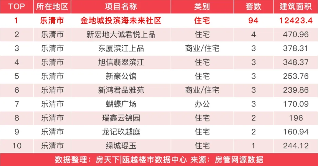 上周温州楼市新房成交下降，金地城投滨海未来社区成交94套夺得榜首-房产资讯-房天下