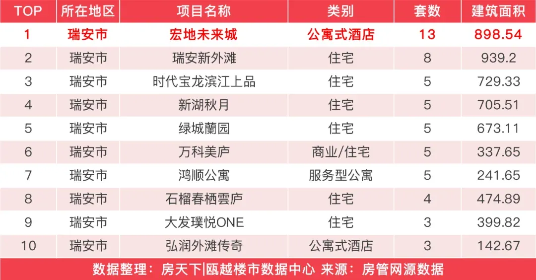 上周温州楼市新房成交下降,金地城投滨海未来社区成交94套夺得榜首-房产资讯-房天下
