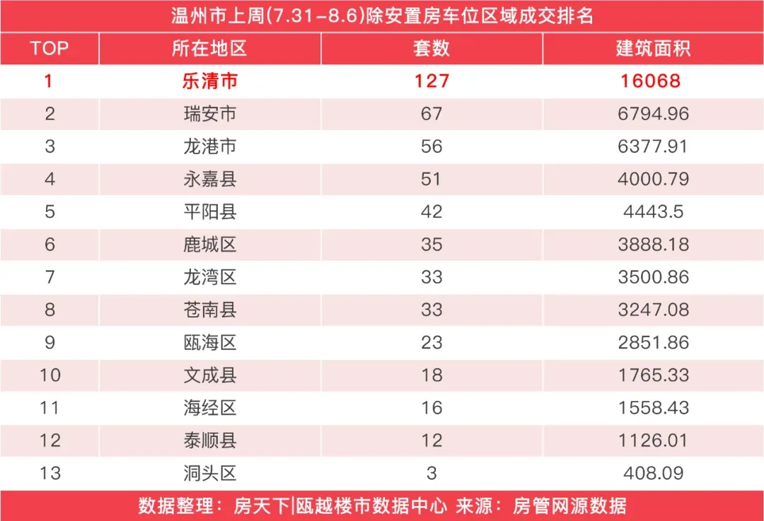 上周温州楼市新房成交下降,金地城投滨海未来社区成交94套夺得榜首-房产资讯-房天下