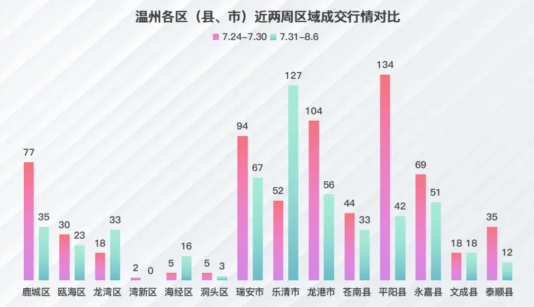 上周温州楼市新房成交下降，金地城投滨海未来社区成交94套夺得榜首-房产资讯-房天下