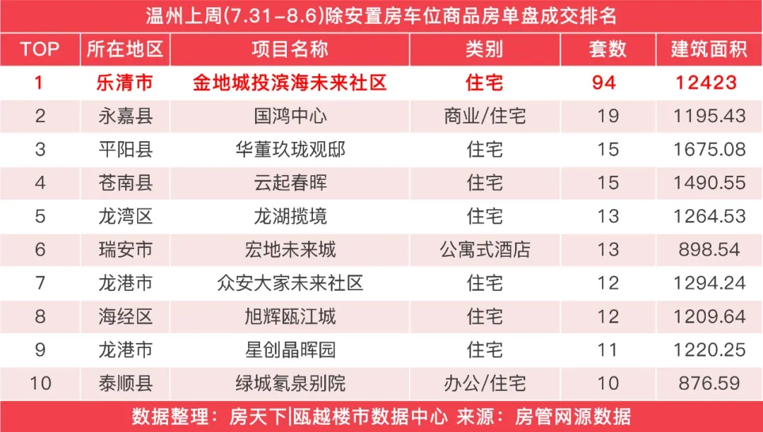 上周温州楼市新房成交下降,金地城投滨海未来社区成交94套夺得榜首_房产资讯_房天下