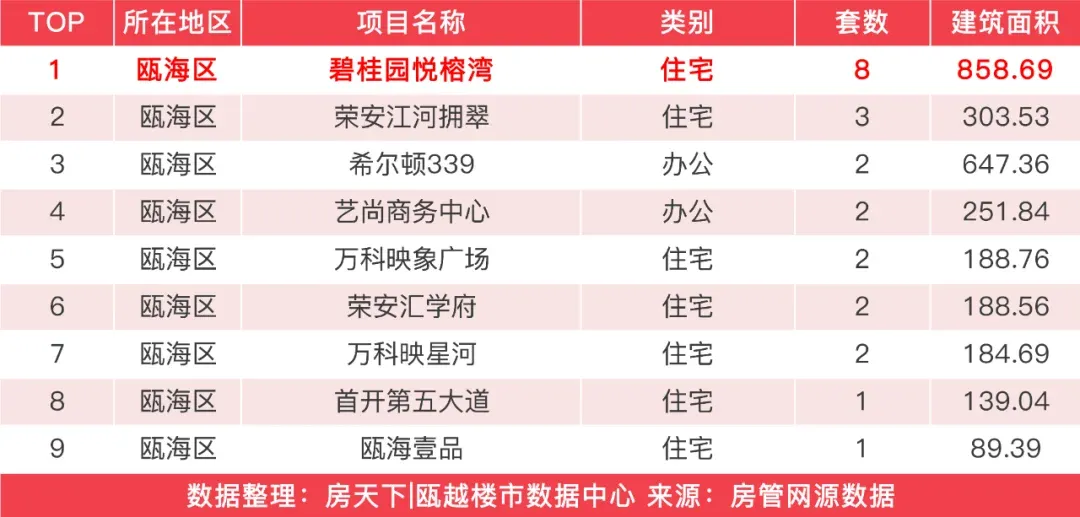 上周温州楼市新房成交下降,金地城投滨海未来社区成交94套夺得榜首_房产资讯_房天下