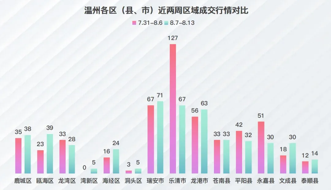 上周温州楼市新房成交微降,金地城投滨海未来社区成交33套夺得榜首-房产资讯-房天下
