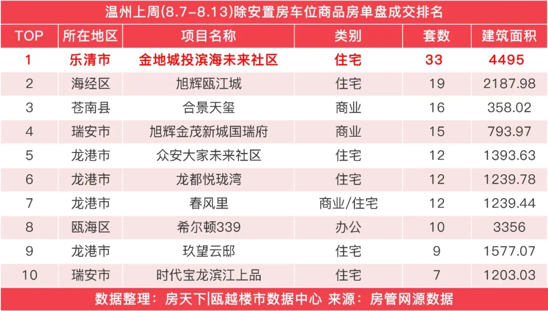 上周温州楼市新房成交微降,金地城投滨海未来社区成交33套夺得榜首-房产资讯-房天下