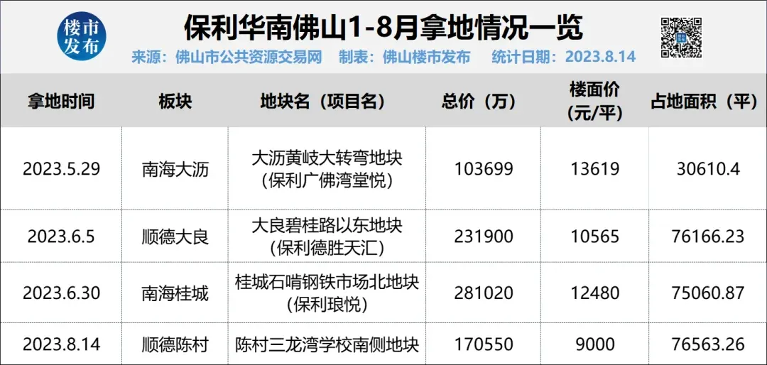年内4次拿地,砸金78亿!保利佛山42新盘火力全开!-房产资讯-房天下