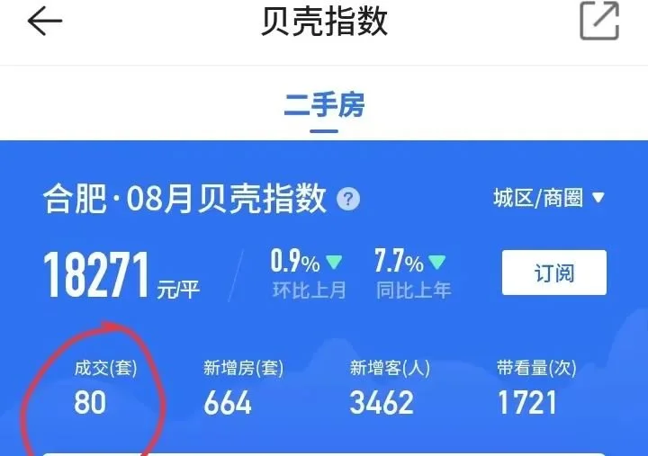 bsport体育二手房成交翻倍、新房到访倍增合肥楼市又行了？(图4)