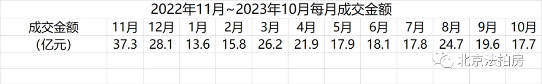 10月北京法拍房快报黎明前的黑暗市场缺乏信心!不缺资金OB体育!(图2)