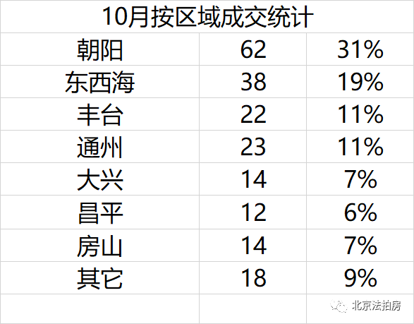 10月北京法拍房快报黎明前的黑暗市场缺乏信心!不缺资金OB体育!(图3)