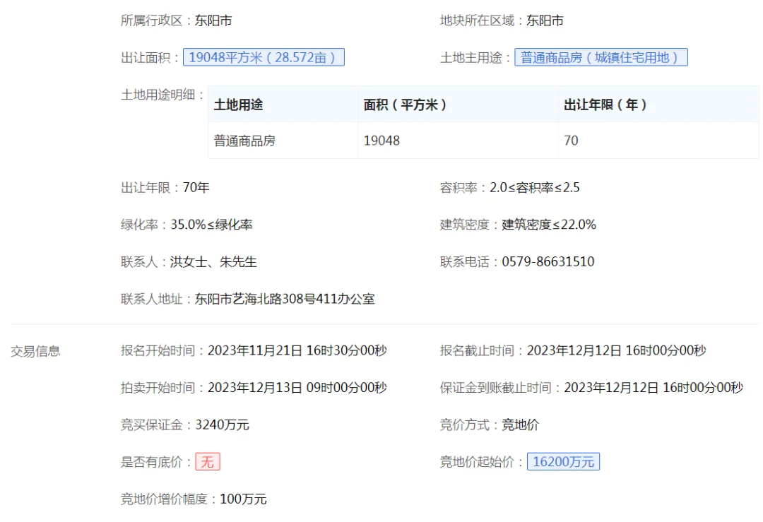 成交总价189亿!东阳六石街道两宗宅地成功出让