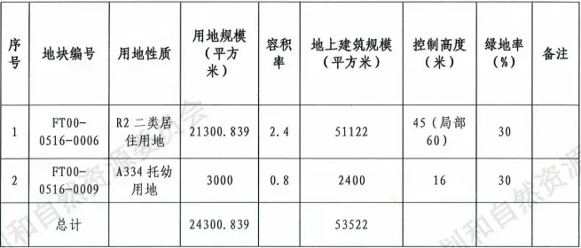土拍结束,华润置地34.845亿摘得大红门地块!北京含金量最高的地铁开通了!-房产资讯-房天下