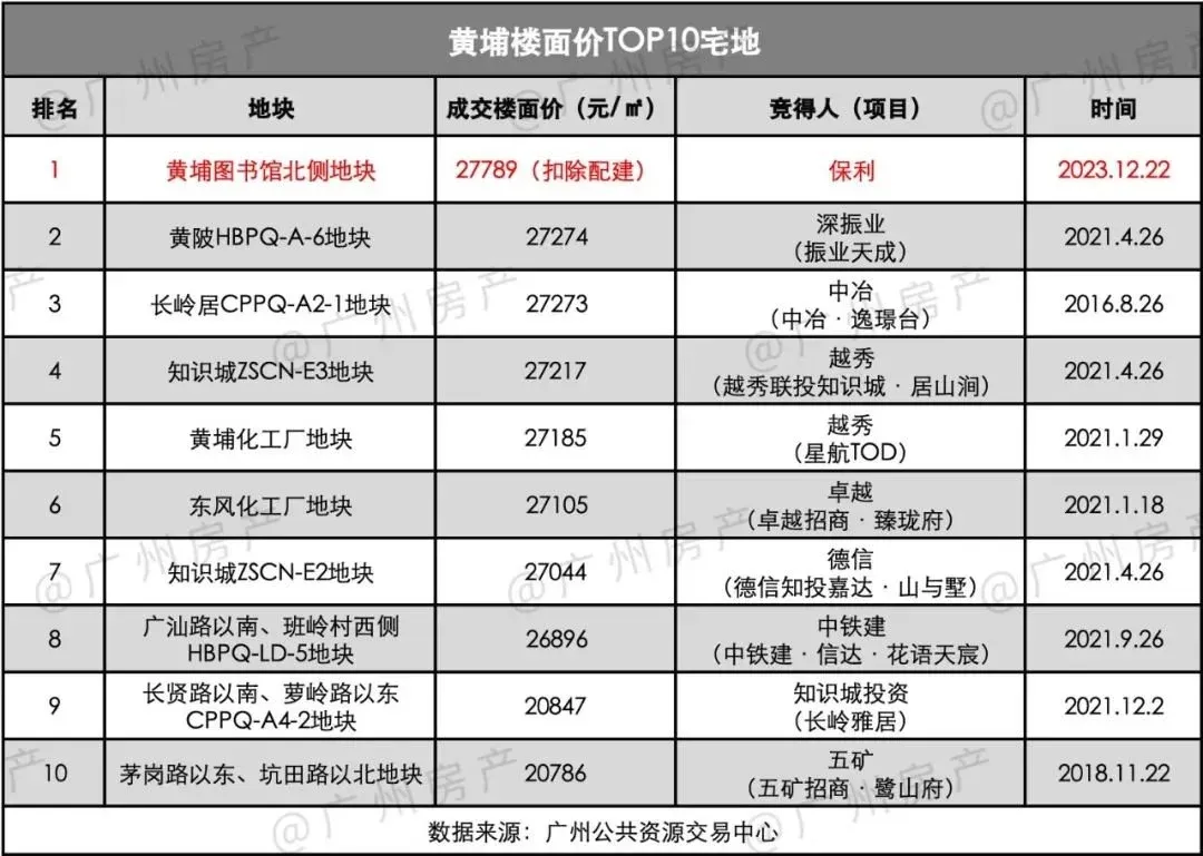 楼面价2.7万/㎡,创新高!但老黄埔业主,却慌了…-房产资讯-房天下