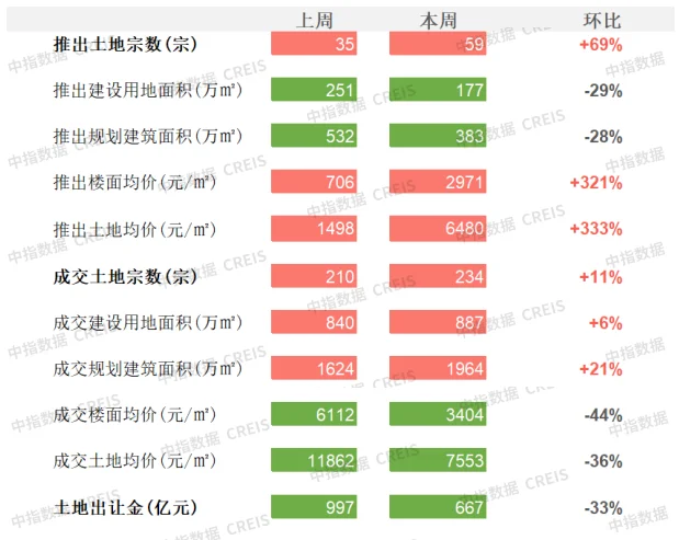 商办上海金山鼓励街镇收购存量低效工业用地福州闽投大厦投入使用三盛控股宣布退市粤海云港城两栋物业资产完成交易