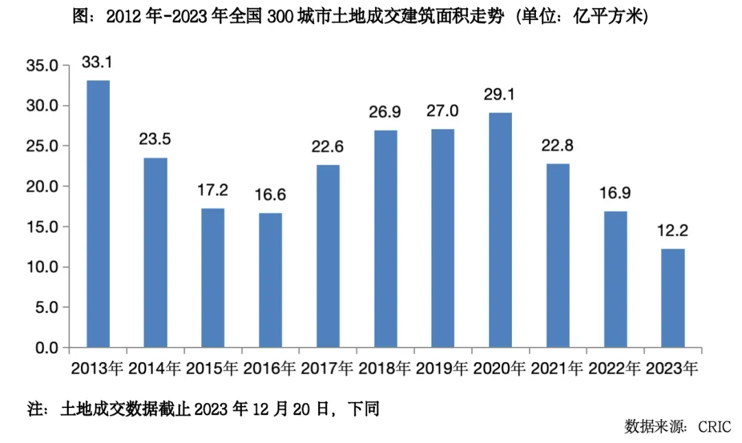 2023年中国房地产总结与展望 | 土地篇-房产资讯-房天下