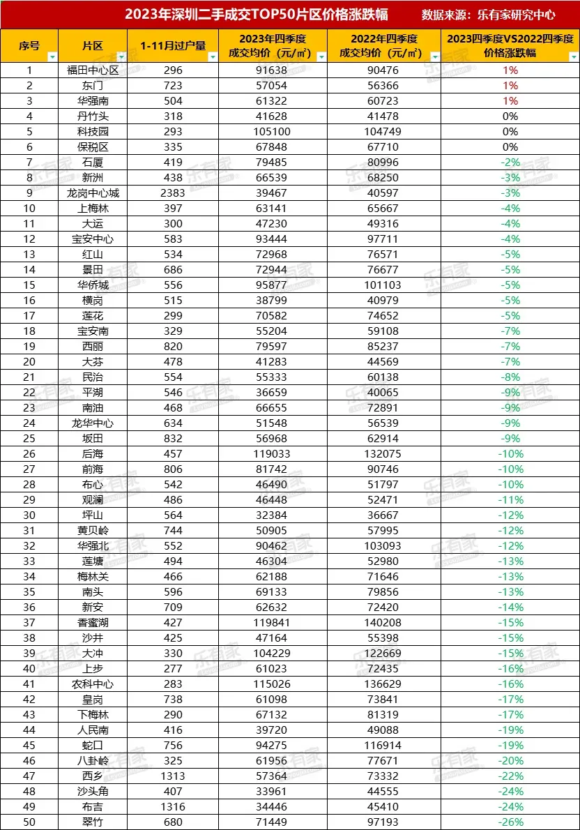 深圳TOP50片区&小区近一年涨跌幅出炉,有小区跌幅近20%!-房产资讯-房天下