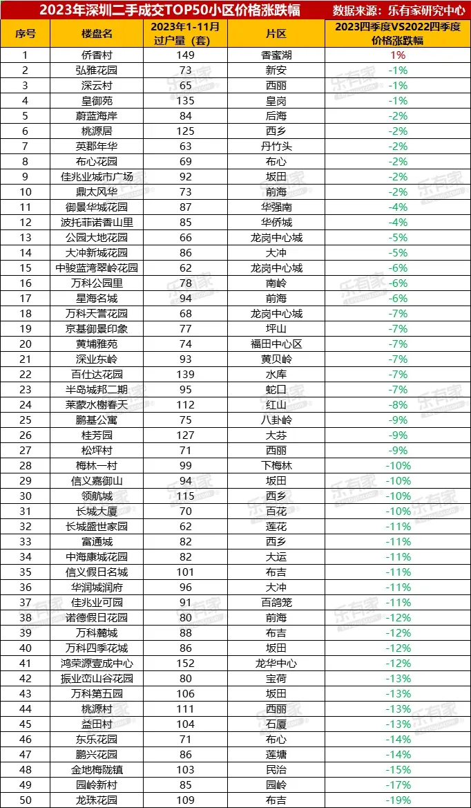 深圳TOP50片区&小区近一年涨跌幅出炉,有小区跌幅近20%!-房产资讯-房天下