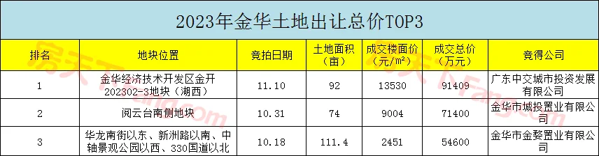 2023年金华楼市白皮书——土地篇