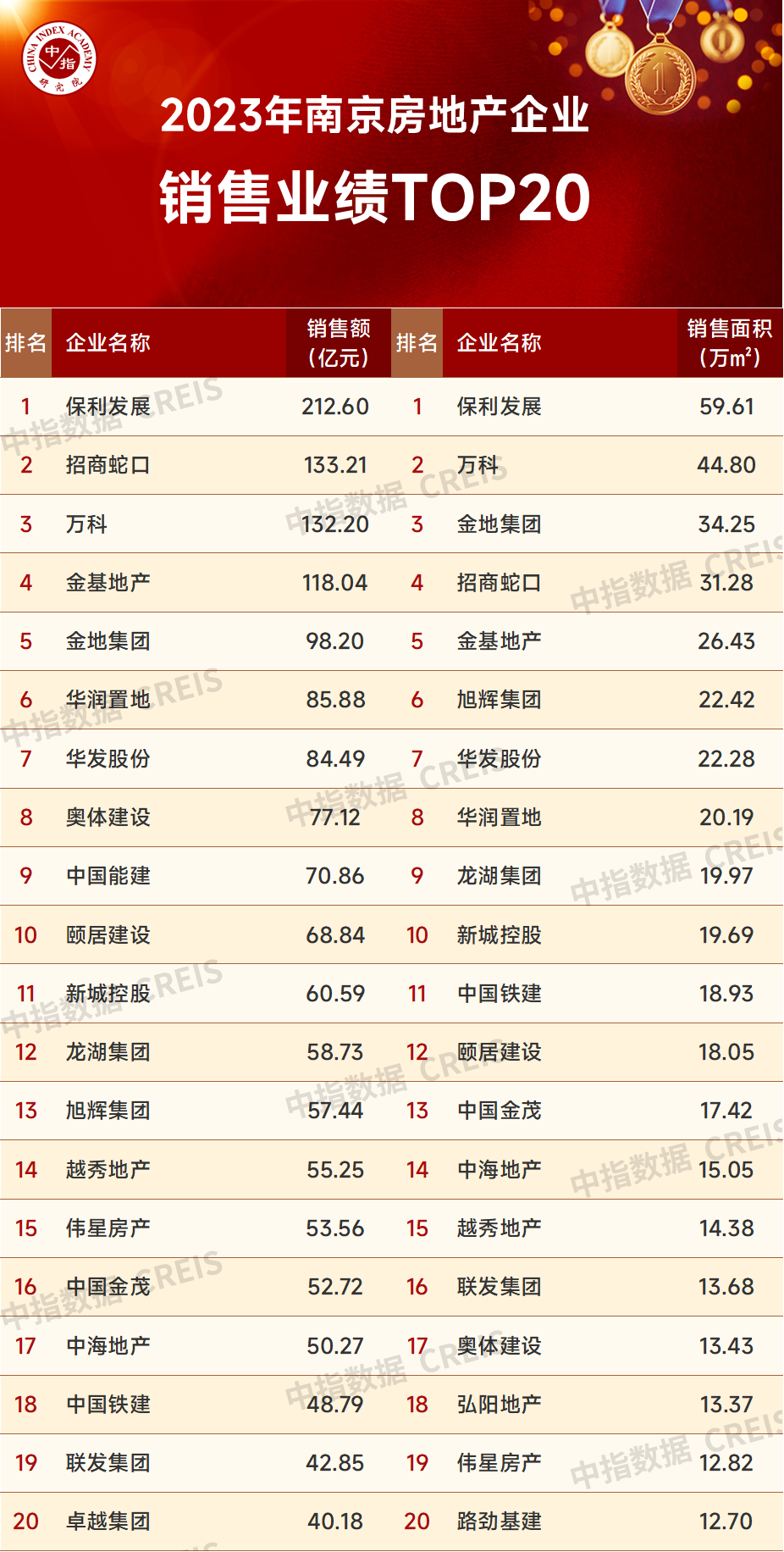 2023年南京房地产企业出售成绩TOP20