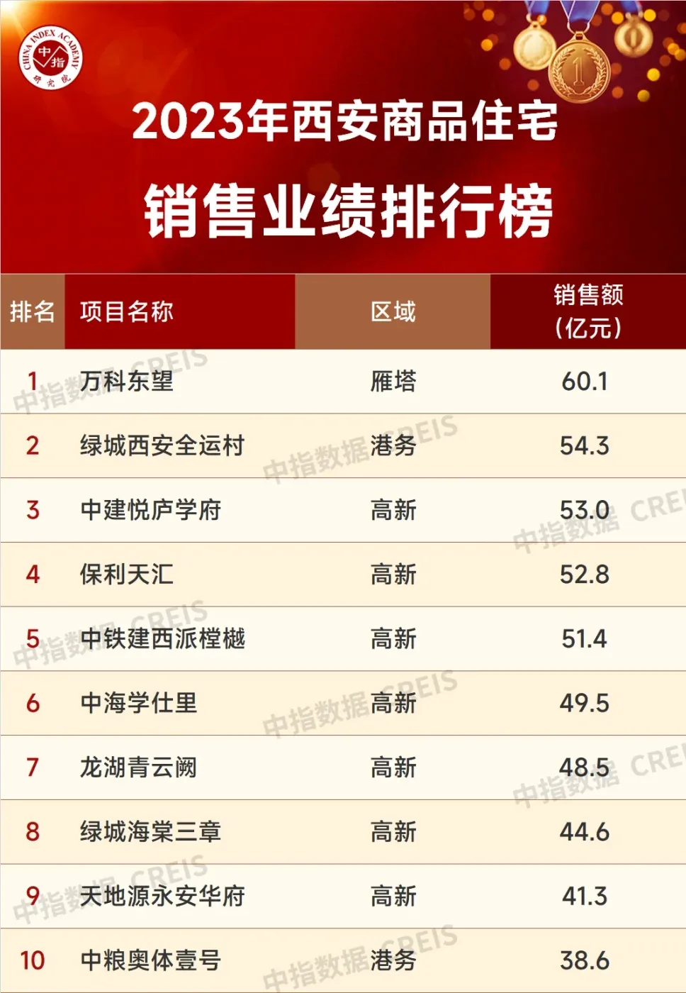 2023年西安房地产企业销售业绩TOP20