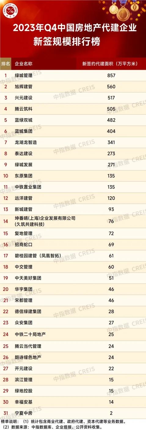 2023年中国房地产代建企业排行榜-房产资讯-房天下