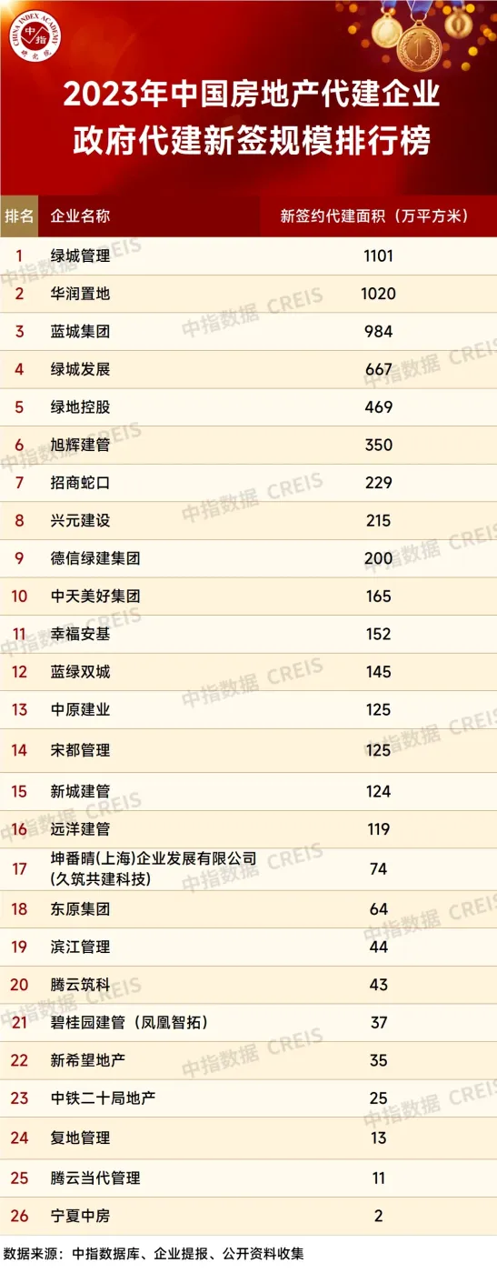 2023年中国房地产代建企业排行榜-房产资讯-房天下